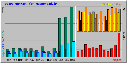 Usage summary for qaememdad.ir